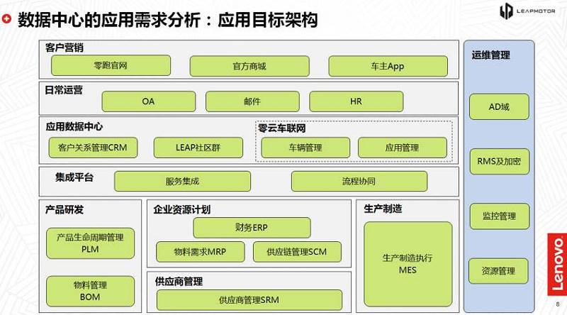 聯(lián)想雙態(tài)IT輕咨詢(xún) 為零跑汽車(chē)互聯(lián)網(wǎng)銷(xiāo)售裝上數(shù)字化轉(zhuǎn)型“加速器”